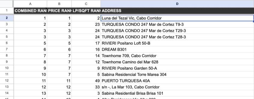 Mike’s El Tezal West Google Sheet with combined rank, price rank, price per square foot rank and property addresses