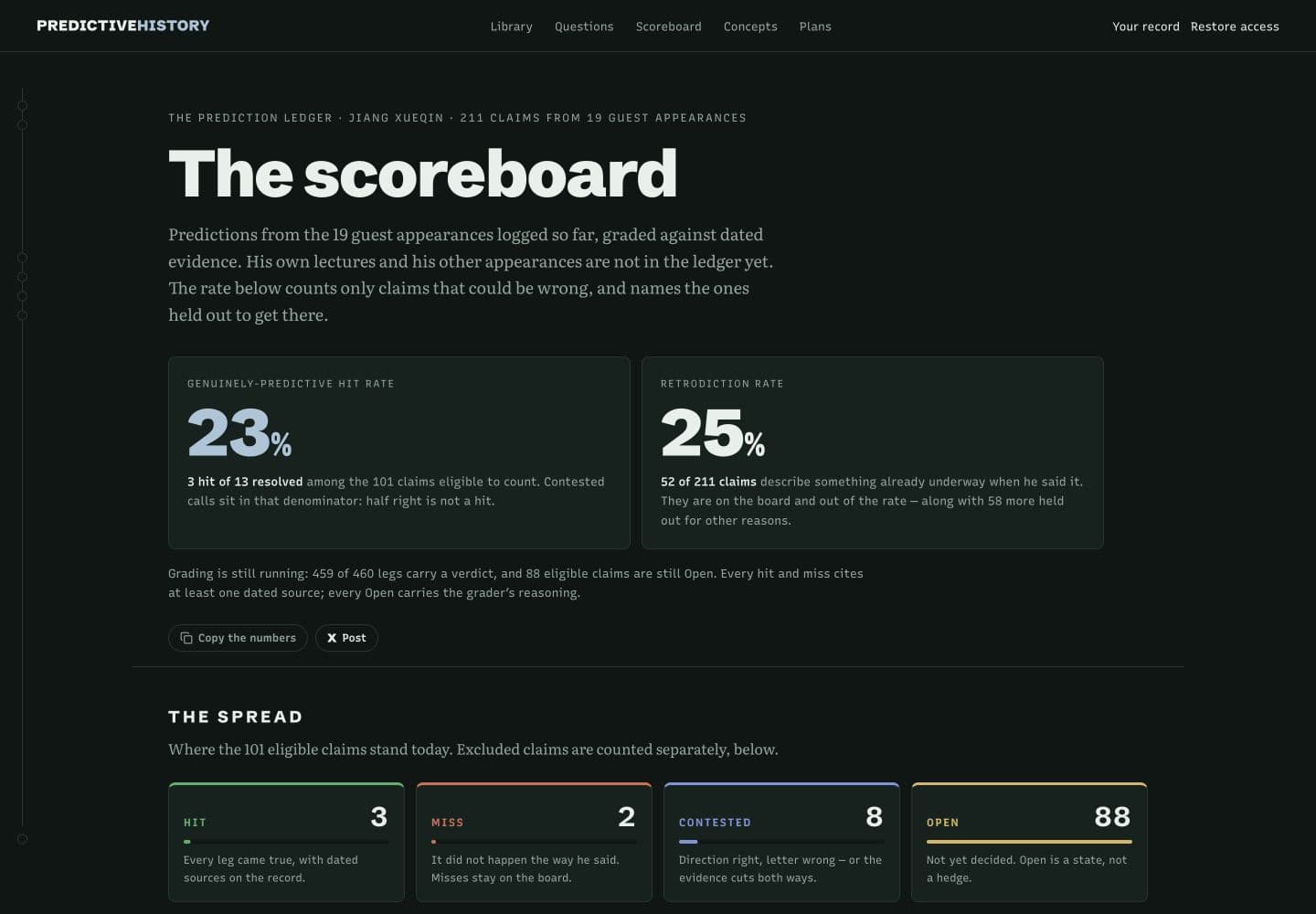 The Scoreboard showing a 23 percent hit rate from 3 of 13 resolved claims and a 25 percent retrodiction rate from 52 of 211 claims, with the scope explained above.